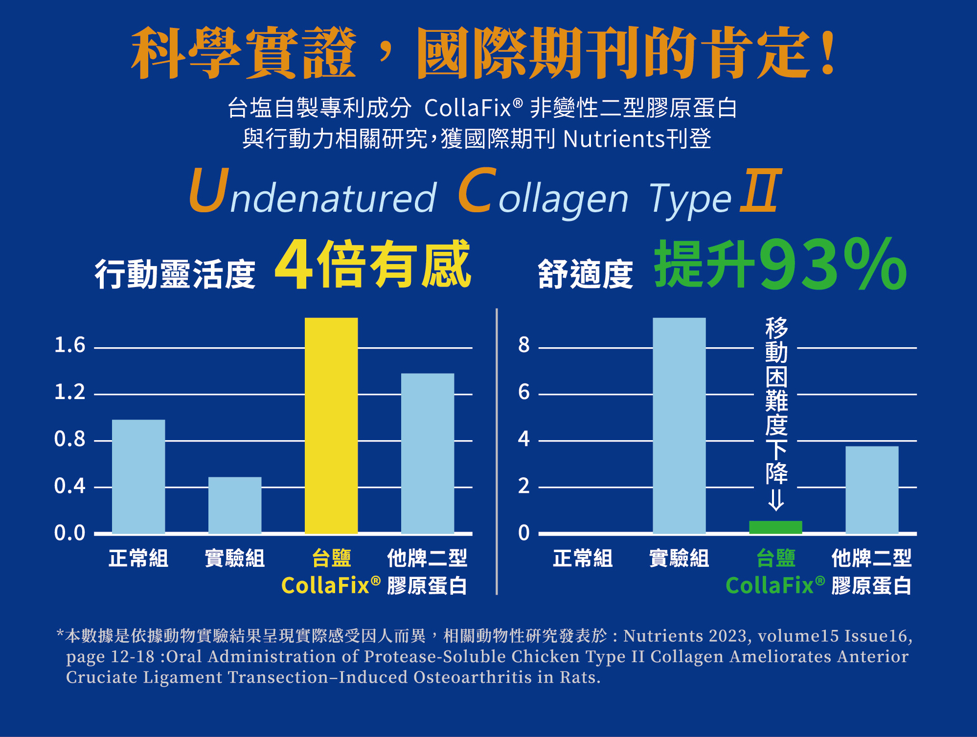 【台塩生技】宅配試用｜關鍵行動力保養就靠它🏃‍♂️🔥台塩專利高純度非變性二型膠原蛋白『CollaFix®』🏆關鍵錠PLUS*1瓶(90錠)，總 ...